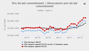 Sans la correction décidée par Sodiaal sur le niveau de la valorisation beurre-poudre du Cniel, son lait A d’avril serait sorti à 395.80 € et pas 390,50 € (38/32) et son lait B à 544.57 € et pas 396.80 € (source observatoire de l’Eleveur laitier. www.eleveur-laitier.fr). Sans la correction décidée par Sodiaal sur le niveau de la valorisation beurre-poudre du Cniel, son lait A d’avril serait sorti à 395.80 € et pas 390,50 € (38/32) et son lait B à 544.57 € et pas 396.80 € (source observatoire de l’Eleveur laitier. www.eleveur-laitier.fr).